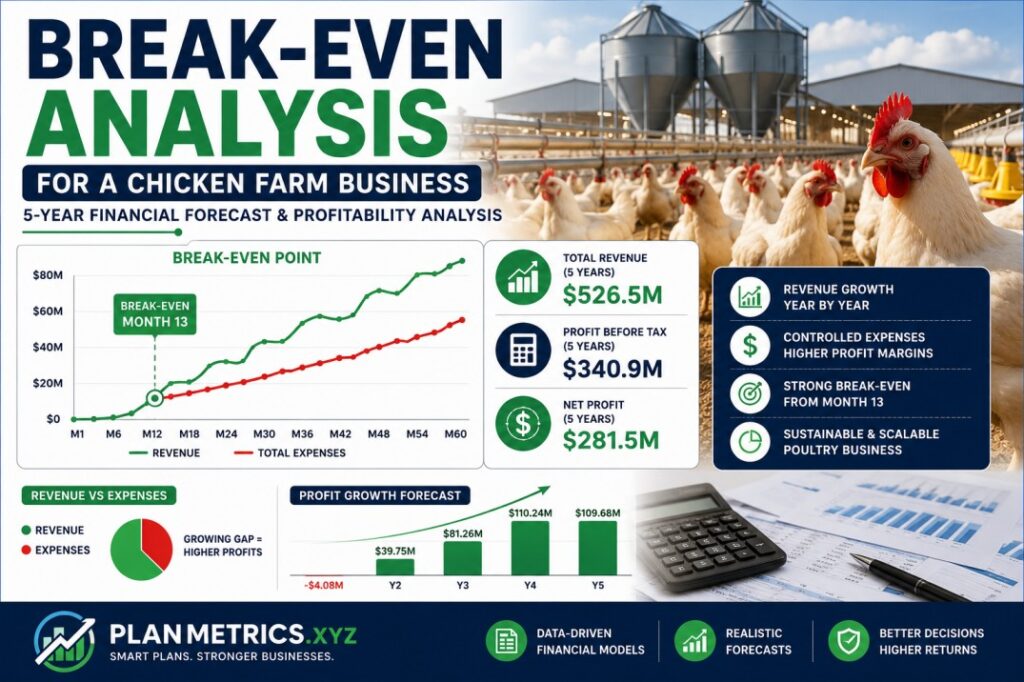 What is the break-even point for a chicken Business farm?