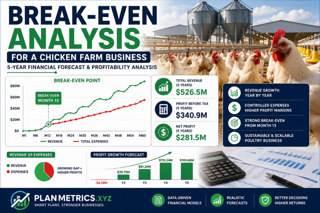 What is the break-even point for a chicken Business farm?