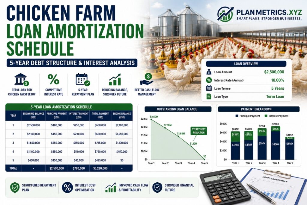 Chicken Farm Loan Amortization Schedule: 5-Year Debt Structure and Interest Analysis