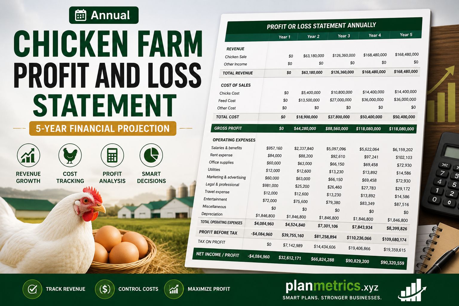 Annual Chicken Farm Profit and Loss Statement (5-Year Financial Projection)